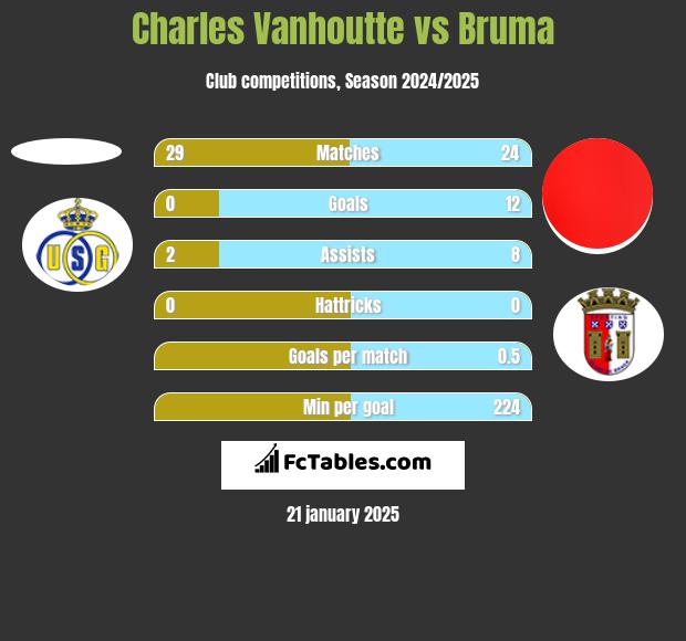 Charles Vanhoutte vs Bruma h2h player stats