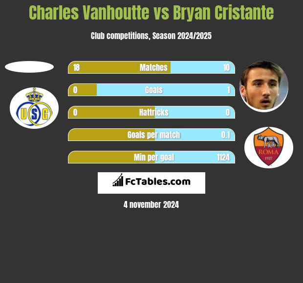 Charles Vanhoutte vs Bryan Cristante h2h player stats