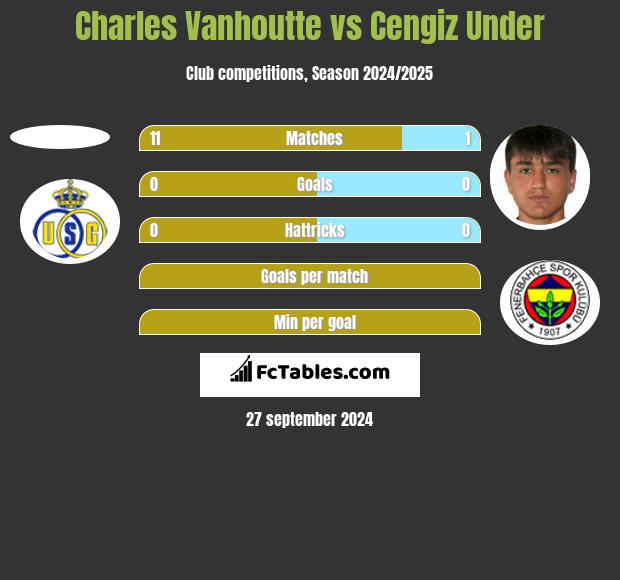 Charles Vanhoutte vs Cengiz Under h2h player stats