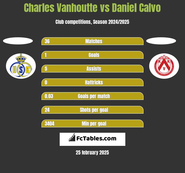 Charles Vanhoutte vs Daniel Calvo h2h player stats