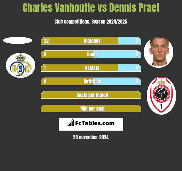 Charles Vanhoutte vs Dennis Praet h2h player stats