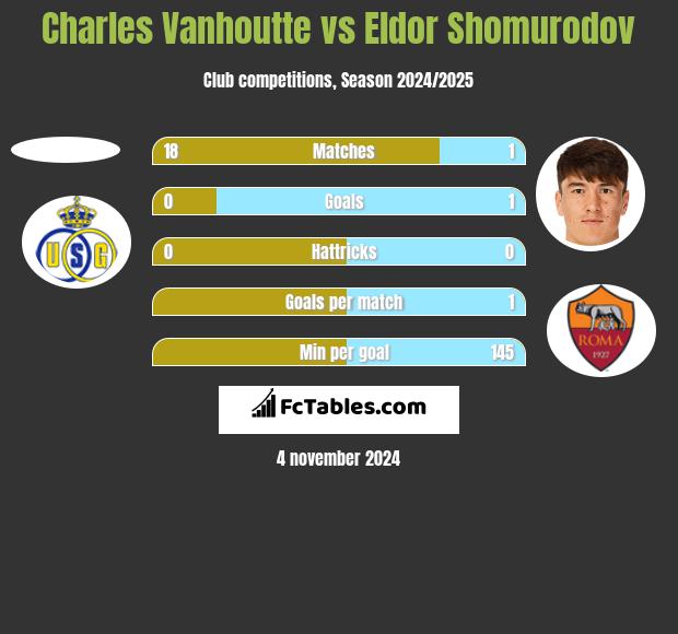 Charles Vanhoutte vs Eldor Shomurodov h2h player stats