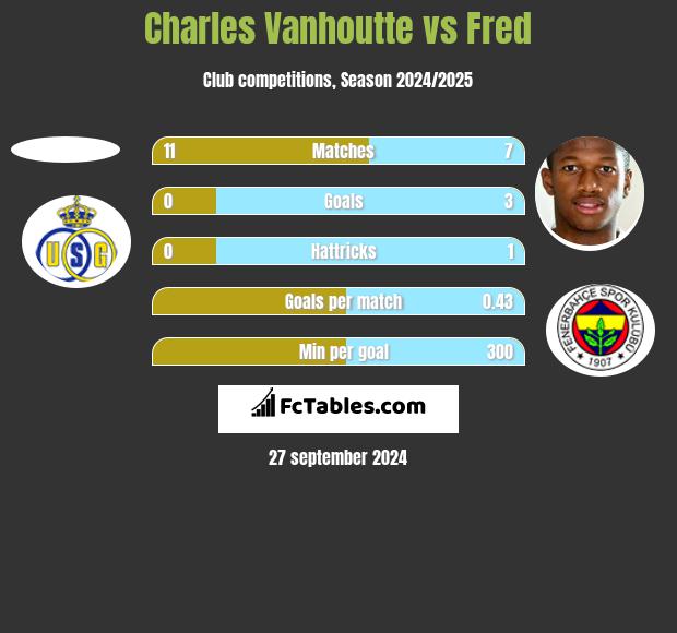 Charles Vanhoutte vs Fred h2h player stats