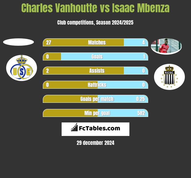 Charles Vanhoutte vs Isaac Mbenza h2h player stats