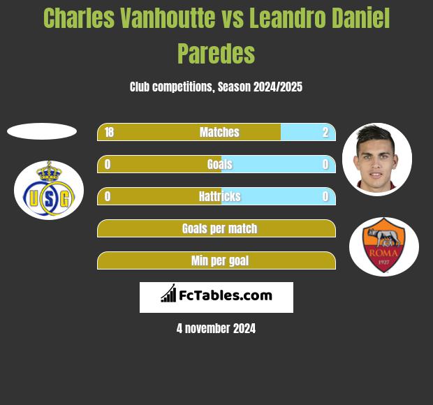 Charles Vanhoutte vs Leandro Daniel Paredes h2h player stats