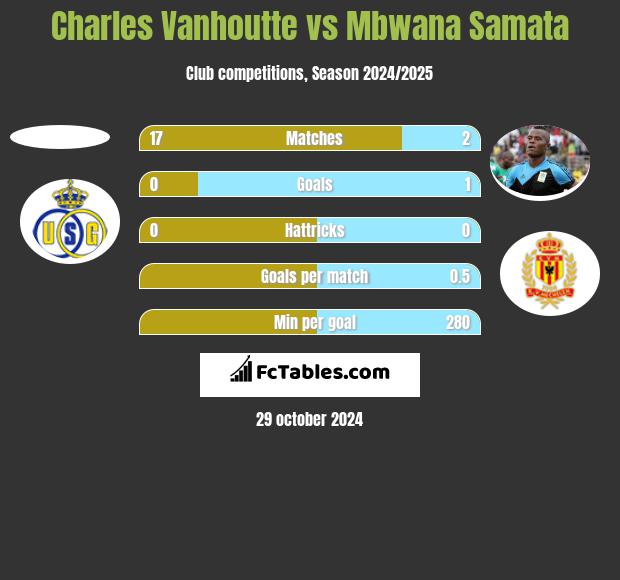 Charles Vanhoutte vs Mbwana Samata h2h player stats