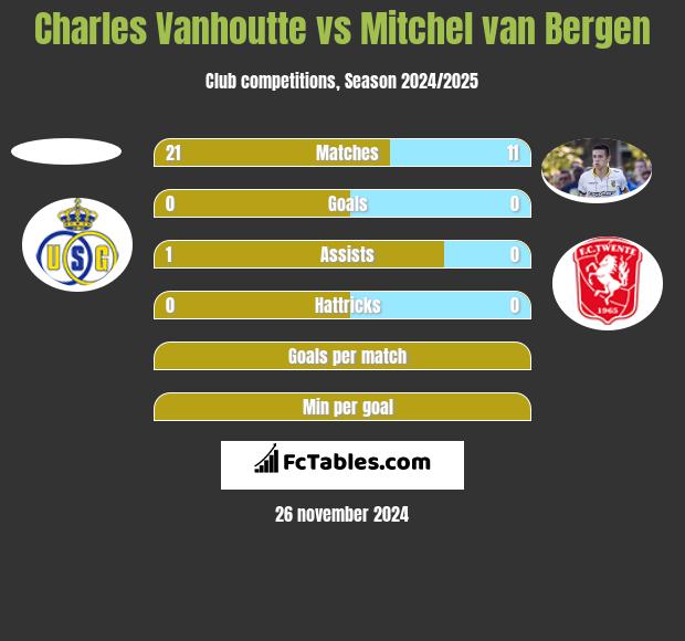 Charles Vanhoutte vs Mitchel van Bergen h2h player stats