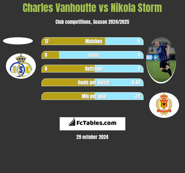 Charles Vanhoutte vs Nikola Storm h2h player stats