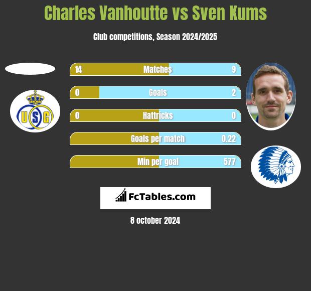 Charles Vanhoutte vs Sven Kums h2h player stats