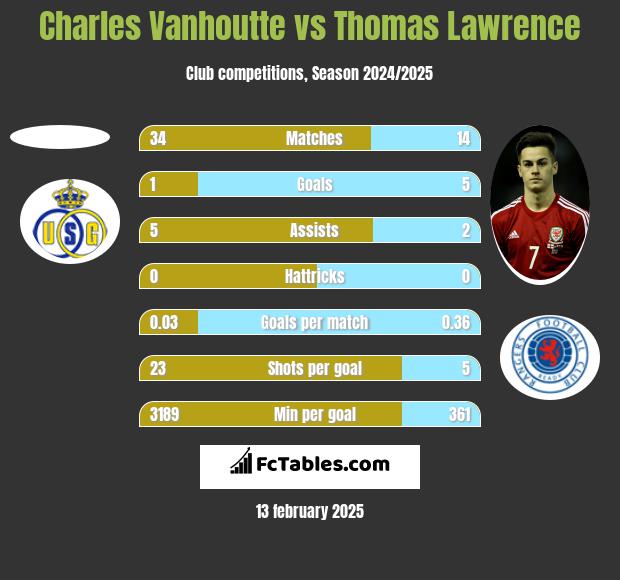 Charles Vanhoutte vs Thomas Lawrence h2h player stats