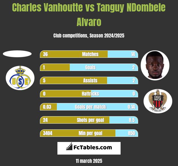 Charles Vanhoutte vs Tanguy NDombele Alvaro h2h player stats