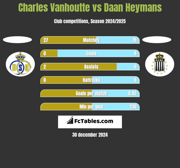 Charles Vanhoutte vs Daan Heymans h2h player stats