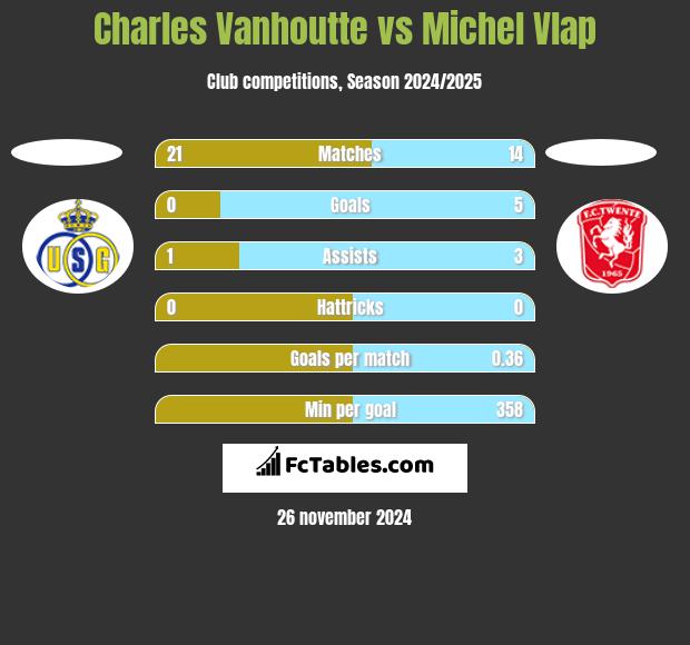 Charles Vanhoutte vs Michel Vlap h2h player stats