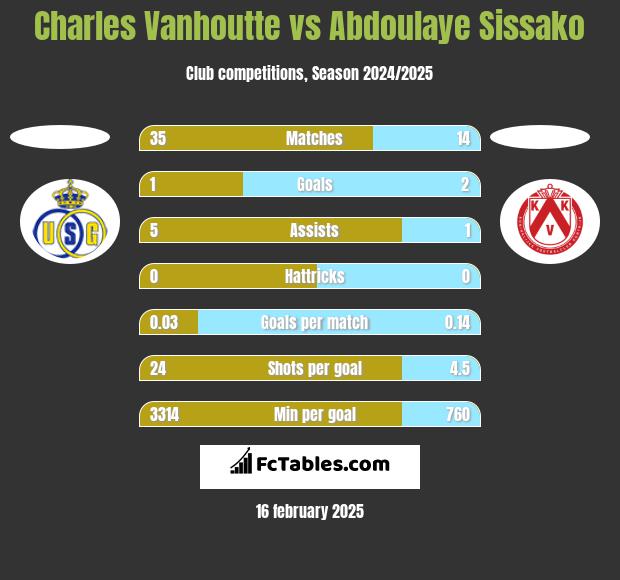 Charles Vanhoutte vs Abdoulaye Sissako h2h player stats