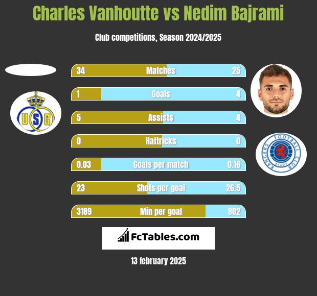 Charles Vanhoutte vs Nedim Bajrami h2h player stats