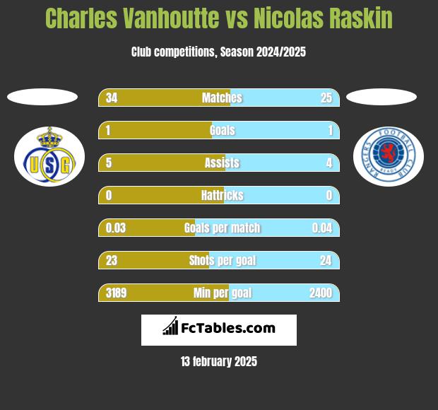 Charles Vanhoutte vs Nicolas Raskin h2h player stats