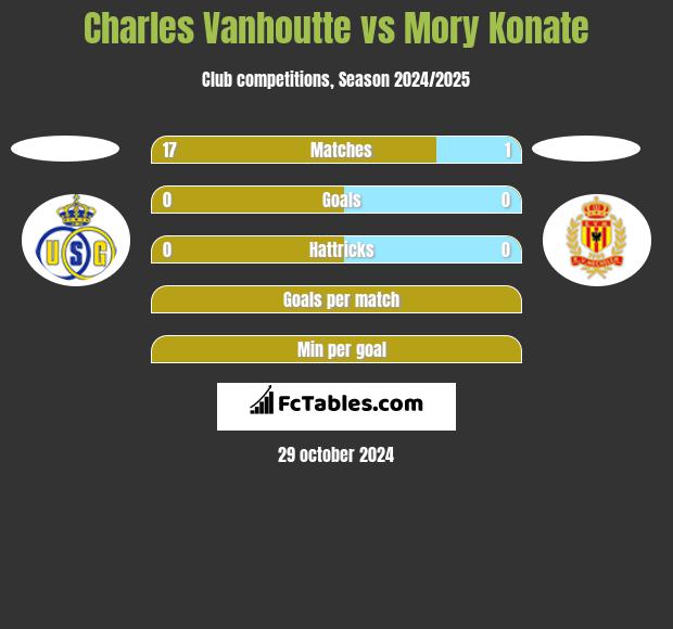 Charles Vanhoutte vs Mory Konate h2h player stats