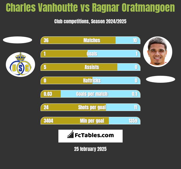 Charles Vanhoutte vs Ragnar Oratmangoen h2h player stats