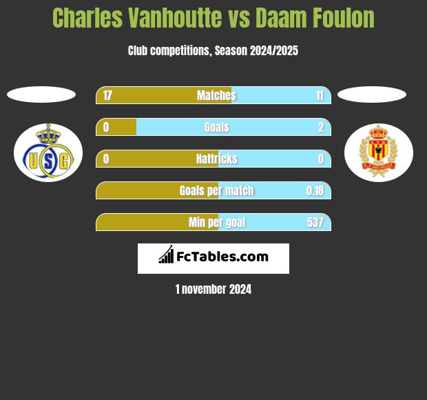 Charles Vanhoutte vs Daam Foulon h2h player stats