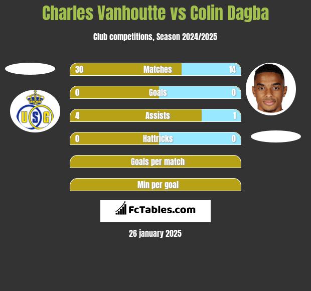 Charles Vanhoutte vs Colin Dagba h2h player stats