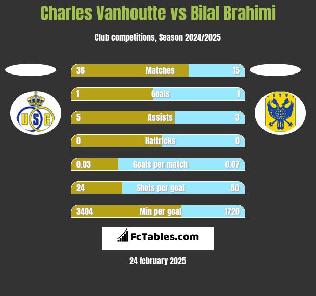 Charles Vanhoutte vs Bilal Brahimi h2h player stats