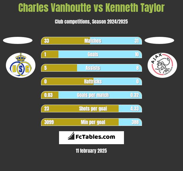 Charles Vanhoutte vs Kenneth Taylor h2h player stats