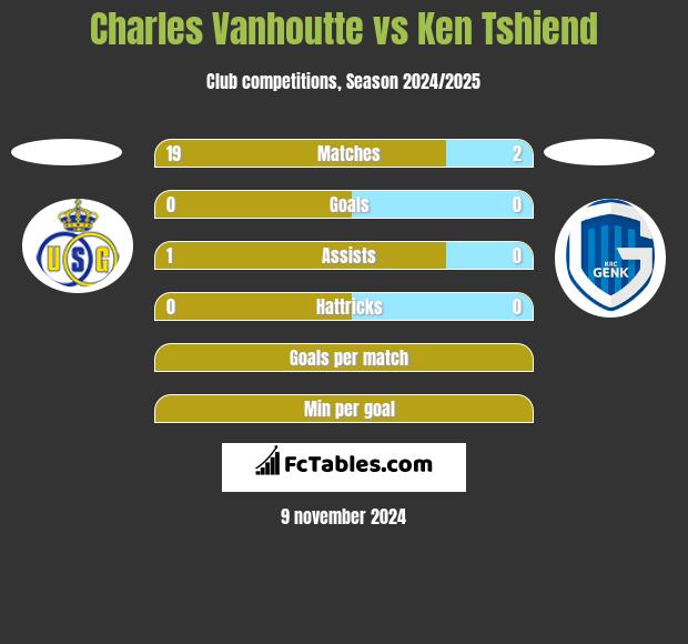 Charles Vanhoutte vs Ken Tshiend h2h player stats