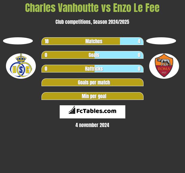 Charles Vanhoutte vs Enzo Le Fee h2h player stats