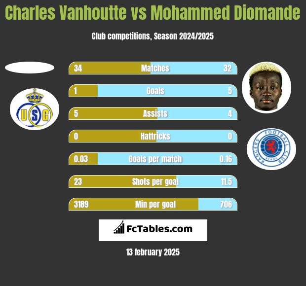 Charles Vanhoutte vs Mohammed Diomande h2h player stats