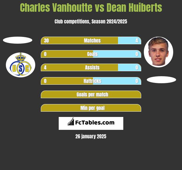 Charles Vanhoutte vs Dean Huiberts h2h player stats