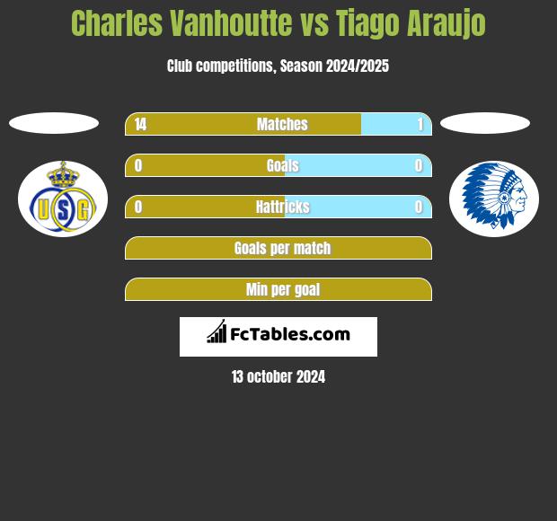 Charles Vanhoutte vs Tiago Araujo h2h player stats