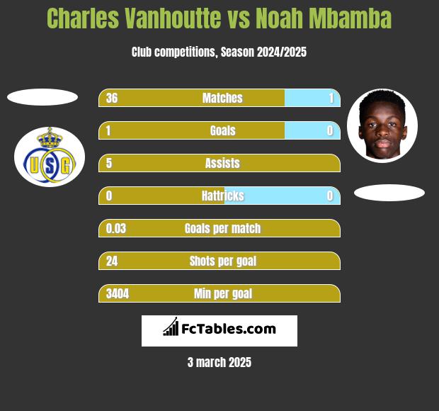 Charles Vanhoutte vs Noah Mbamba h2h player stats