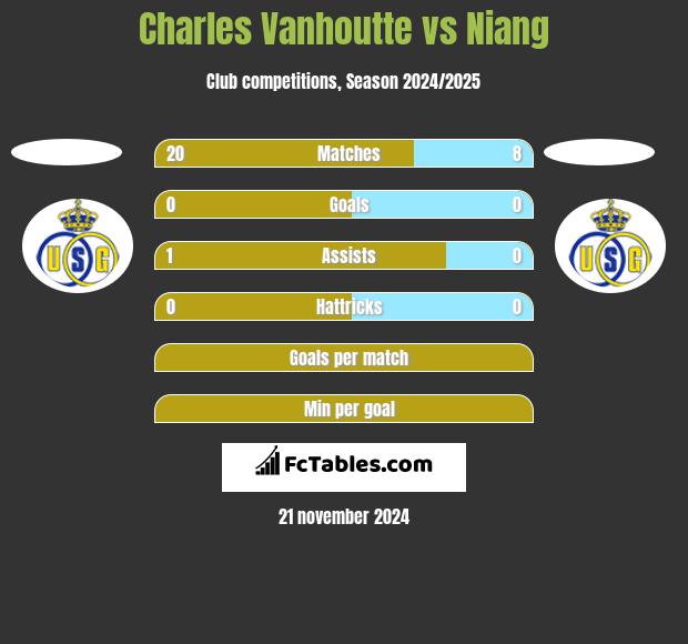 Charles Vanhoutte vs Niang h2h player stats