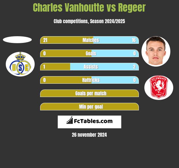 Charles Vanhoutte vs Regeer h2h player stats