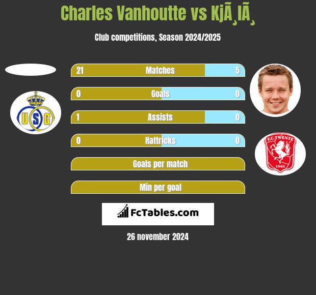 Charles Vanhoutte vs KjÃ¸lÃ¸ h2h player stats