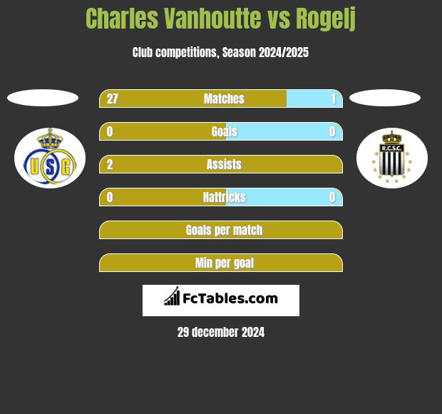 Charles Vanhoutte vs Rogelj h2h player stats