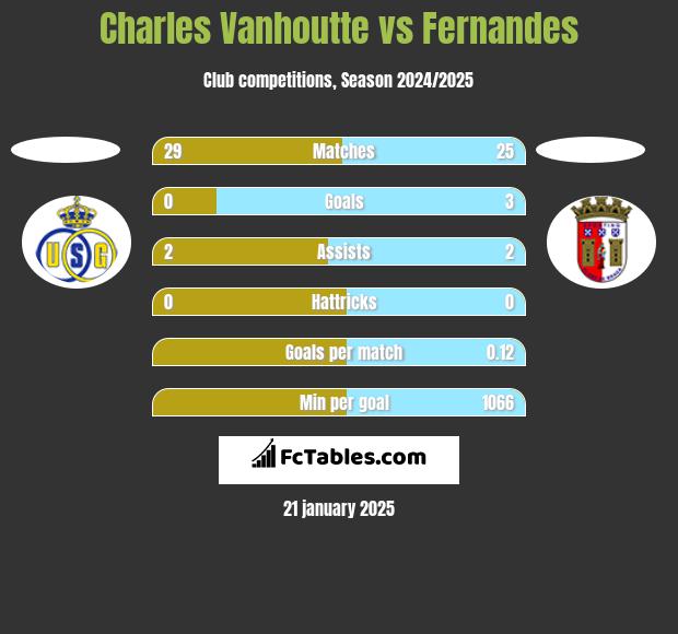 Charles Vanhoutte vs Fernandes h2h player stats