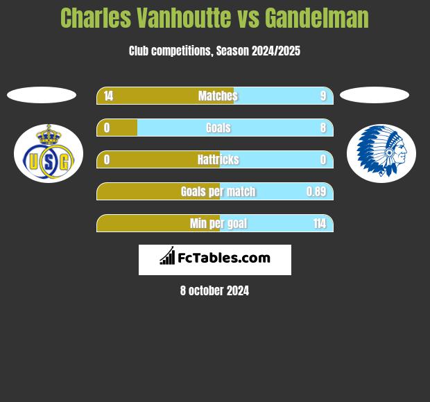 Charles Vanhoutte vs Gandelman h2h player stats