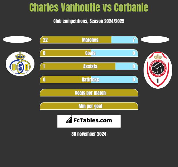 Charles Vanhoutte vs Corbanie h2h player stats