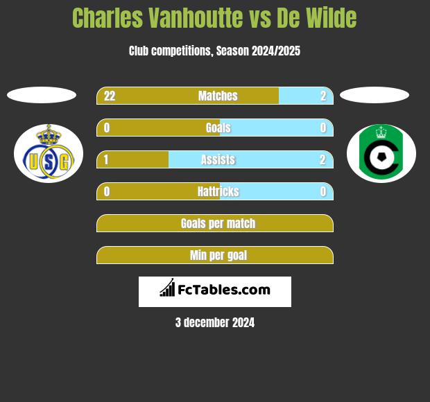 Charles Vanhoutte vs De Wilde h2h player stats