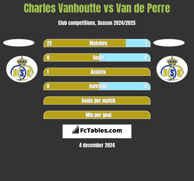 Charles Vanhoutte vs Van de Perre h2h player stats