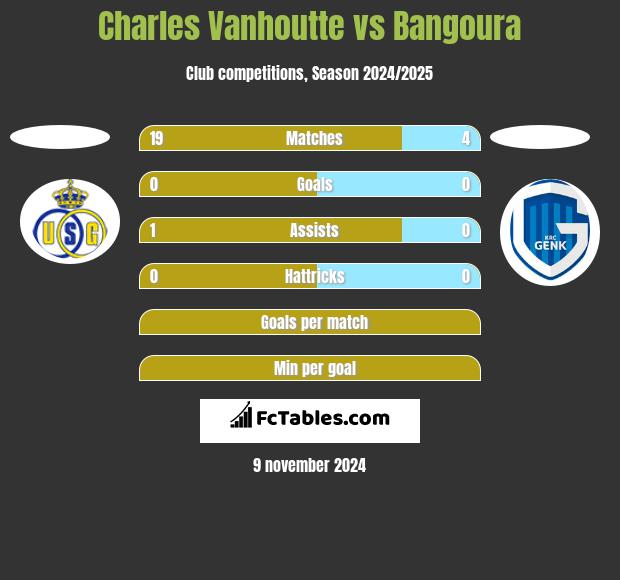 Charles Vanhoutte vs Bangoura h2h player stats