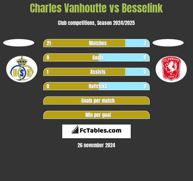 Charles Vanhoutte vs Besselink h2h player stats