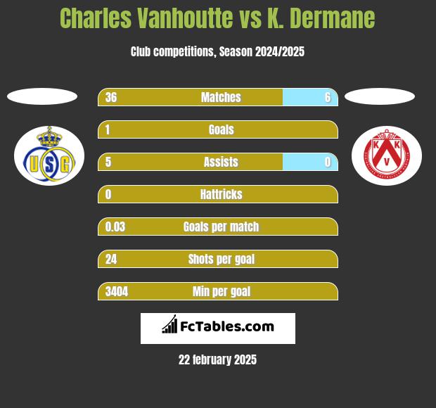 Charles Vanhoutte vs K. Dermane h2h player stats