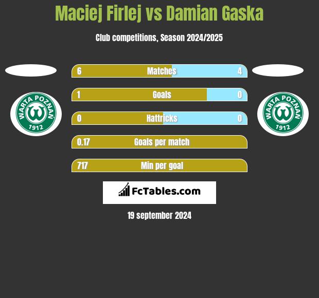 Maciej Firlej vs Damian Gaska h2h player stats