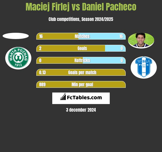 Maciej Firlej vs Daniel Pacheco h2h player stats