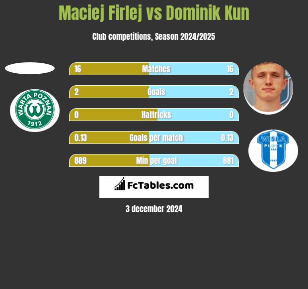 Maciej Firlej vs Dominik Kun h2h player stats