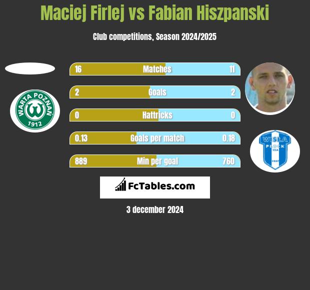 Maciej Firlej vs Fabian Hiszpański h2h player stats