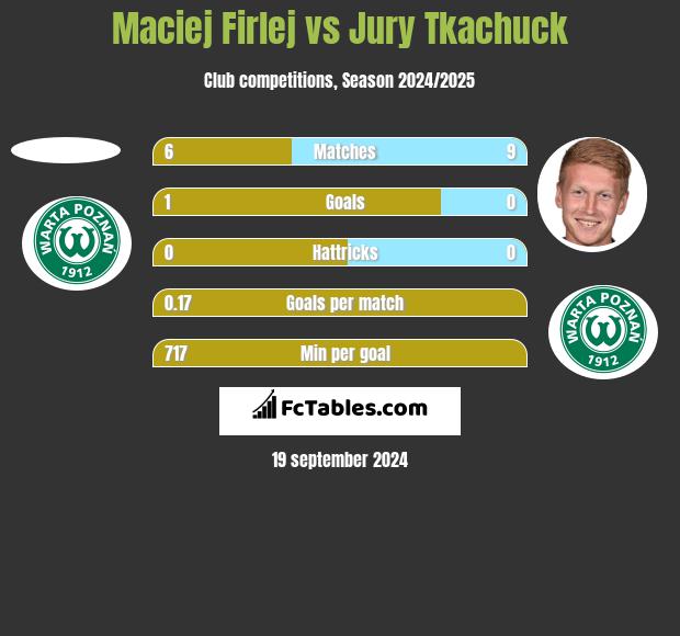 Maciej Firlej vs Jury Tkachuck h2h player stats