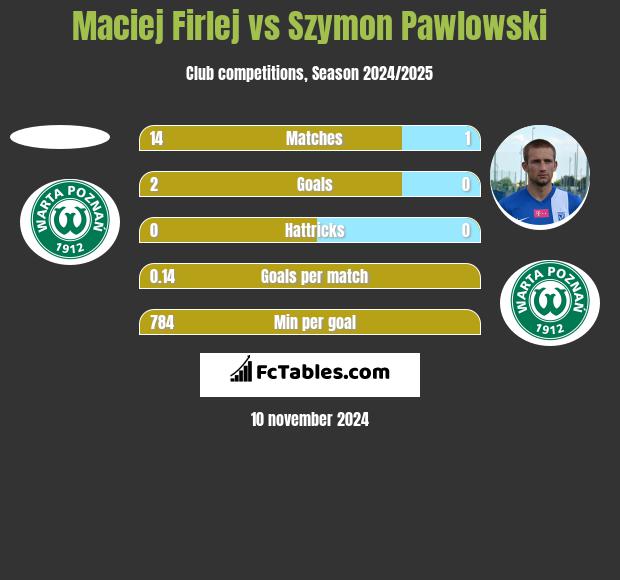 Maciej Firlej vs Szymon Pawlowski h2h player stats